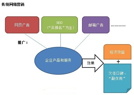 傳統(tǒng)網(wǎng)絡營銷