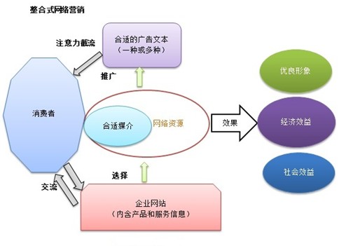 整合式網(wǎng)絡營銷